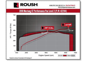 2018-2020 MUSTANG GT ROUSH PERFORMANCE PAC - LEVEL 2
