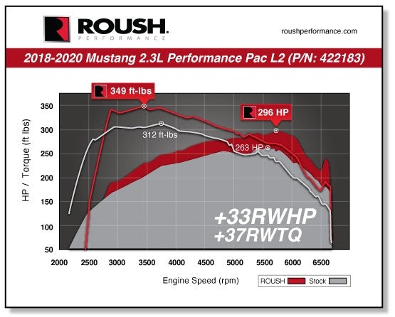 2018-2020 Mustang 2.3L ROUSH Performance Pac - Level 2