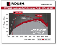 ROUSH 2018-2022 Mustang 2.3L EcoBoost Cold Air Kit