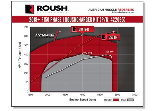 2018-2020 F-150 Supercharger Kit - Phase 1 650HP