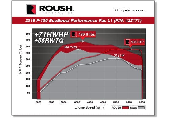 2019-2020 F-150 & Raptor 3.5L ROUSH Performance Pac - Level 1